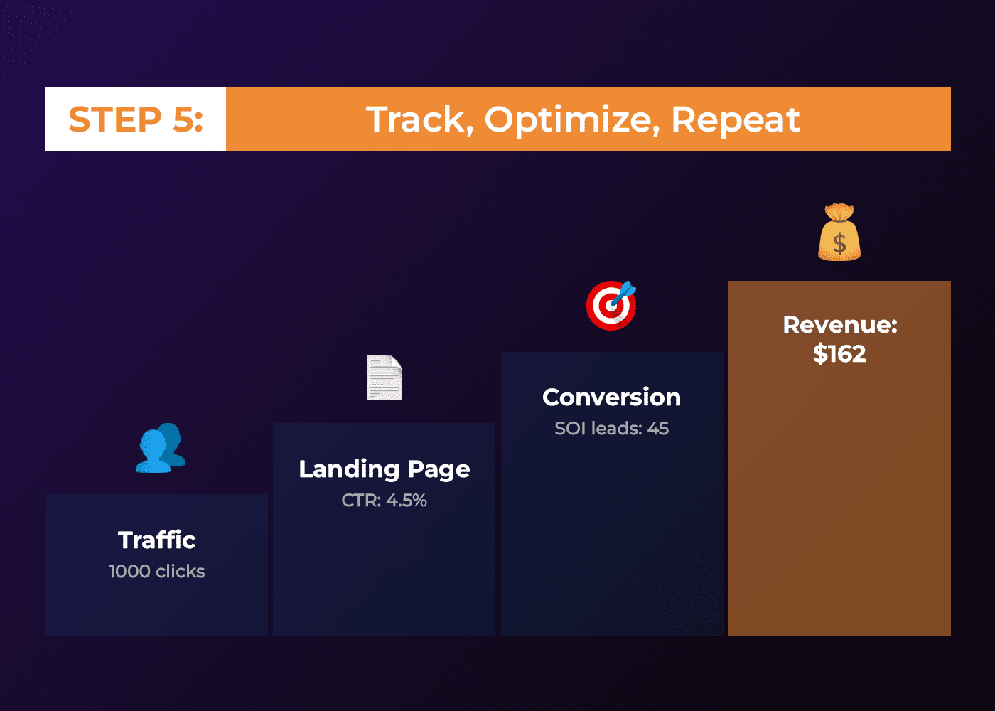 AffDays track optimize and repeat scheme