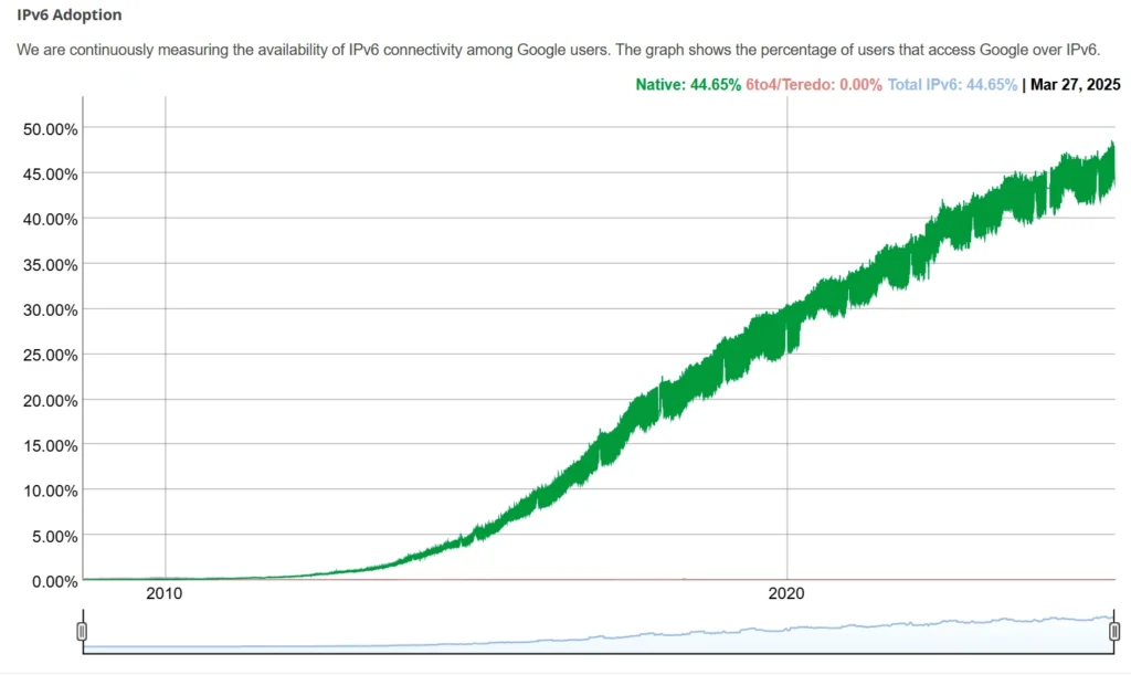 AffDays IPv6 adoption scale by Google
