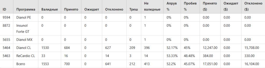 AffDays statistics from a dashboard