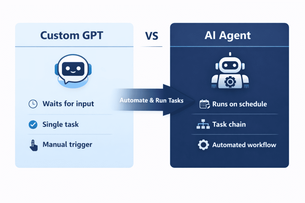 differences between a custom gpt and an ai agent