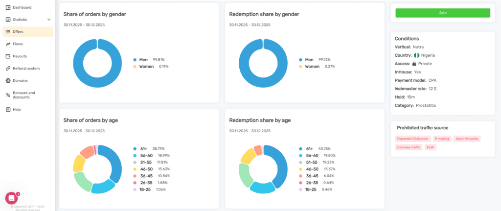 AffDays Statistics about customers who bought a to-be-promoted product.
