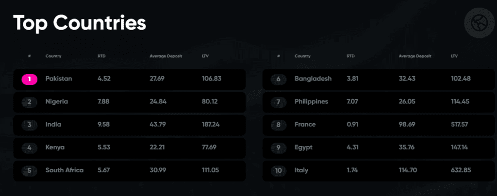 top countries in an affiliate program